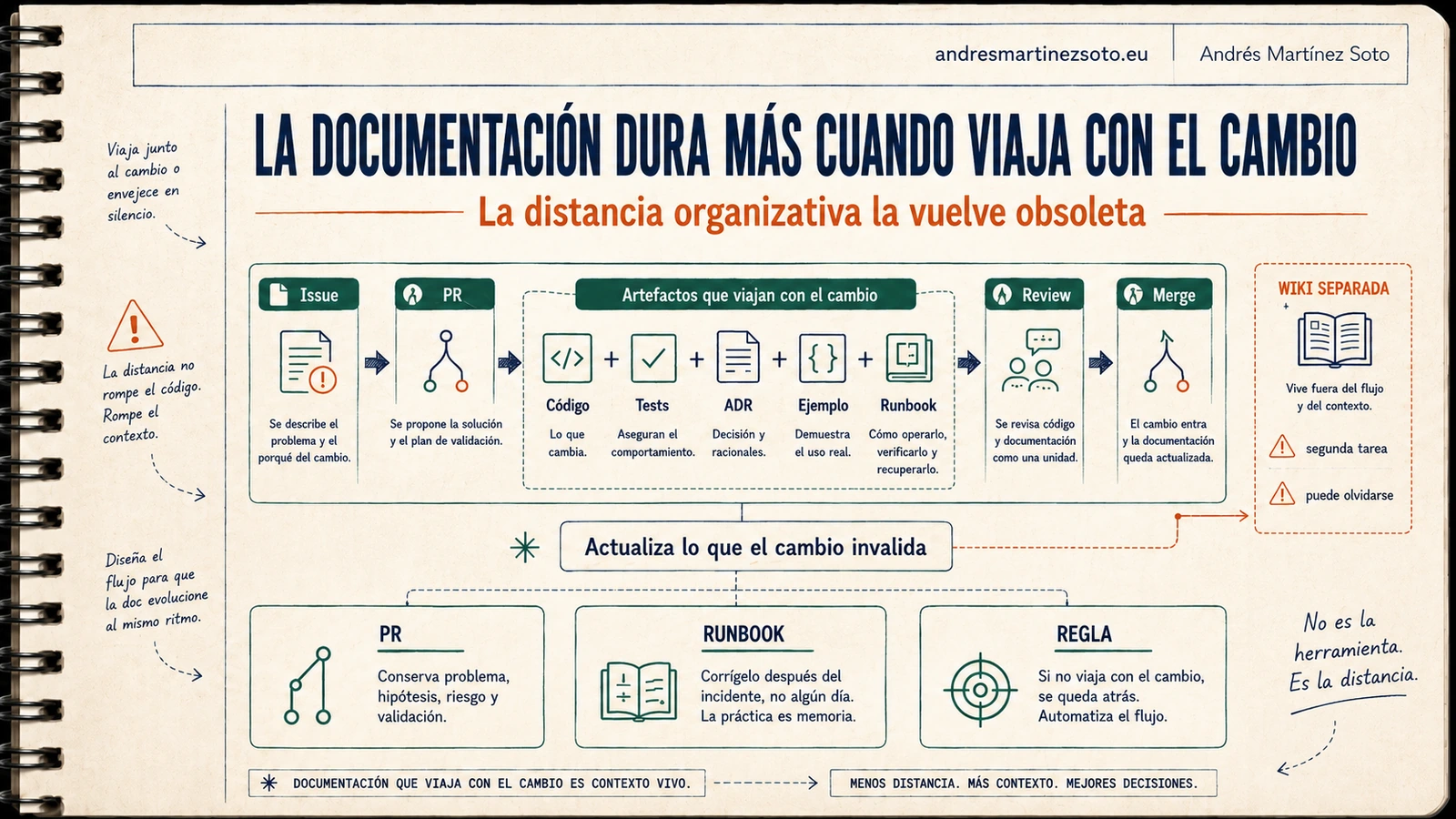Documentación técnica de software actualizada con pull requests, pruebas y runbooks