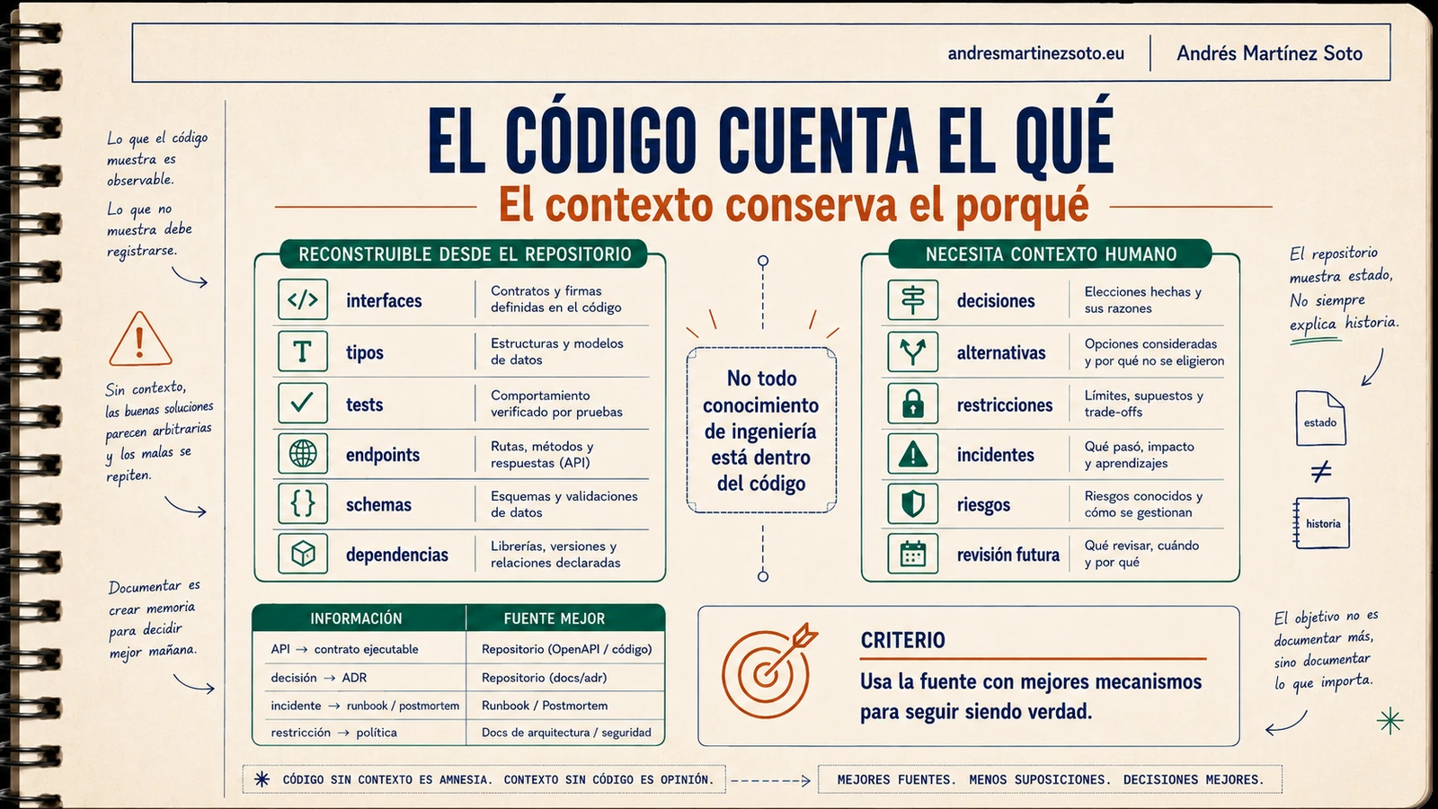 Mapa de documentación técnica de software: información deducible del código y contexto de decisiones humanas