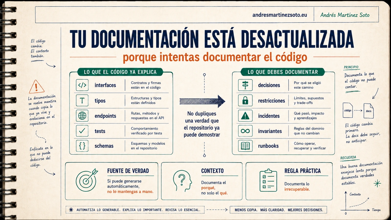 Documentación técnica de software: código duplicado en un manual frente a decisiones arquitectónicas sin registrar