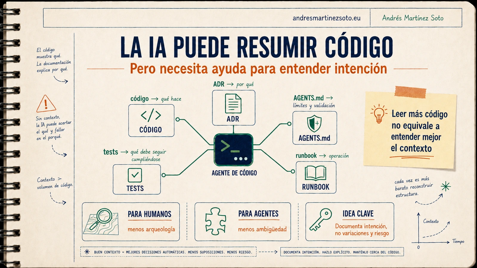 Agente de IA consultando ADR, tests e instrucciones para comprender decisiones de arquitectura
