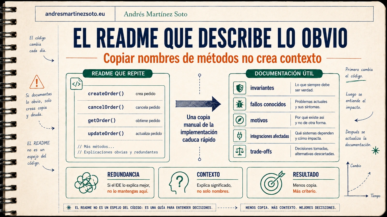 Comparación entre un README redundante y documentación técnica de software centrada en la intención