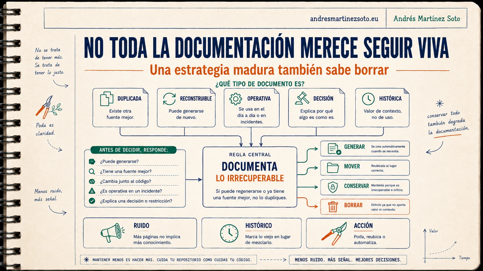 Mantenimiento de documentación técnica de software: conservar, generar, mover o eliminar contenido