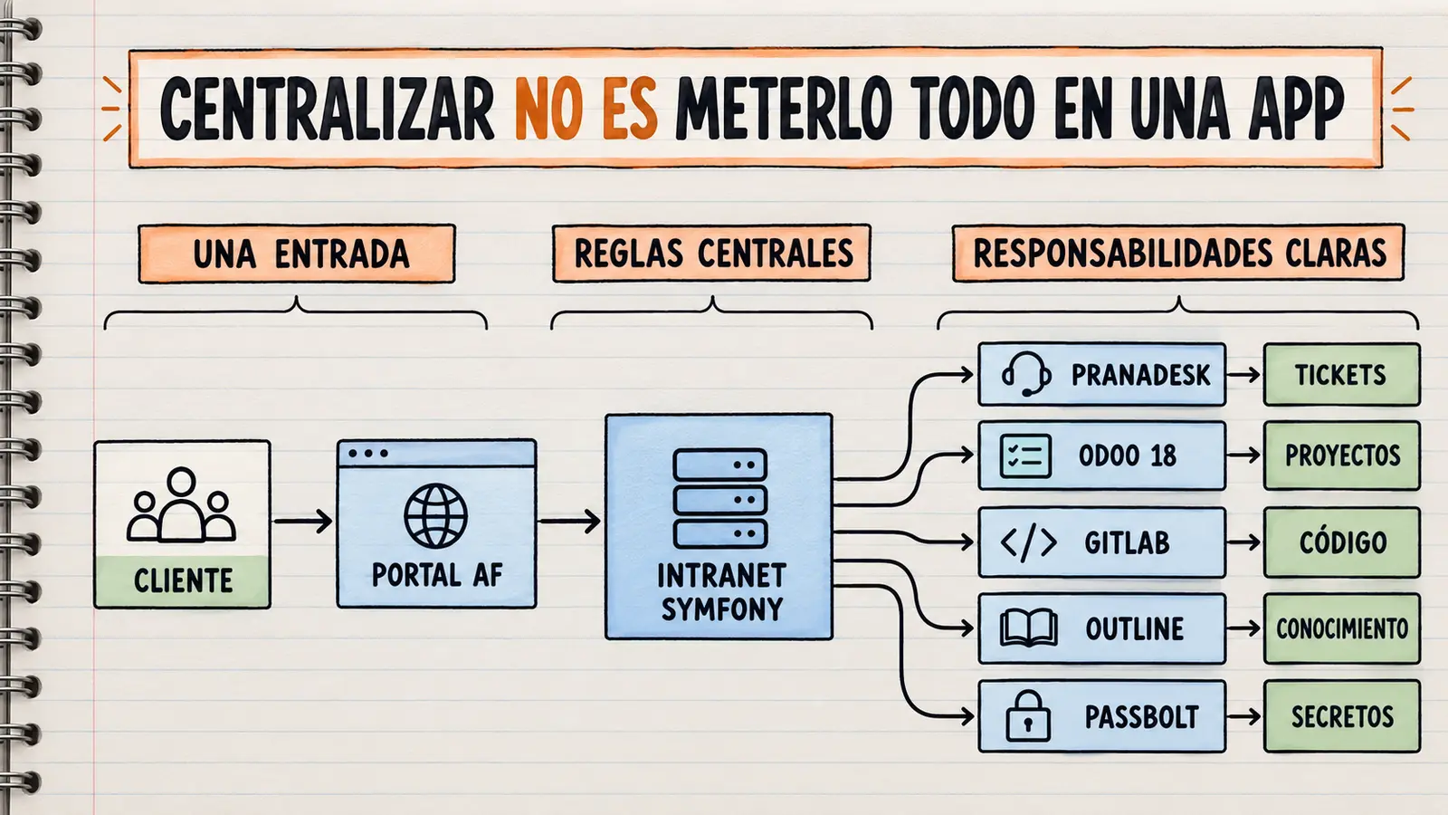 Arquitectura de AF Informática para reducir proliferación de aplicaciones SaaS mediante responsabilidades explícitas