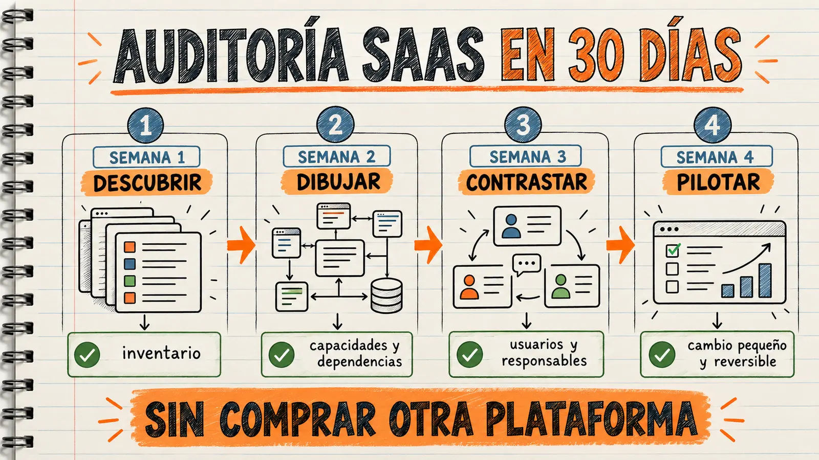 Plan de treinta días para auditar proliferación de aplicaciones SaaS: descubrir, mapear, contrastar y pilotar