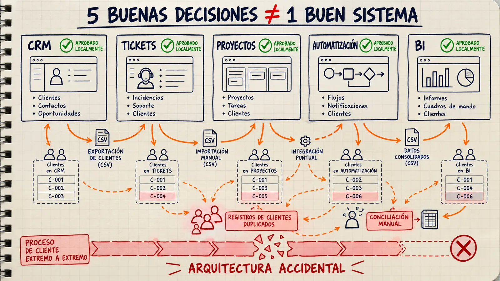 Proliferación de aplicaciones SaaS: cinco herramientas elegidas por separado crean un proceso corporativo fragmentado