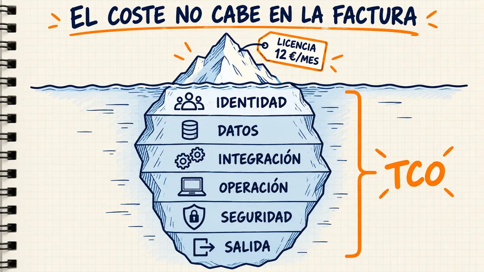 Coste total de una aplicación SaaS: licencia, identidad, integración, datos, seguridad, operación y salida