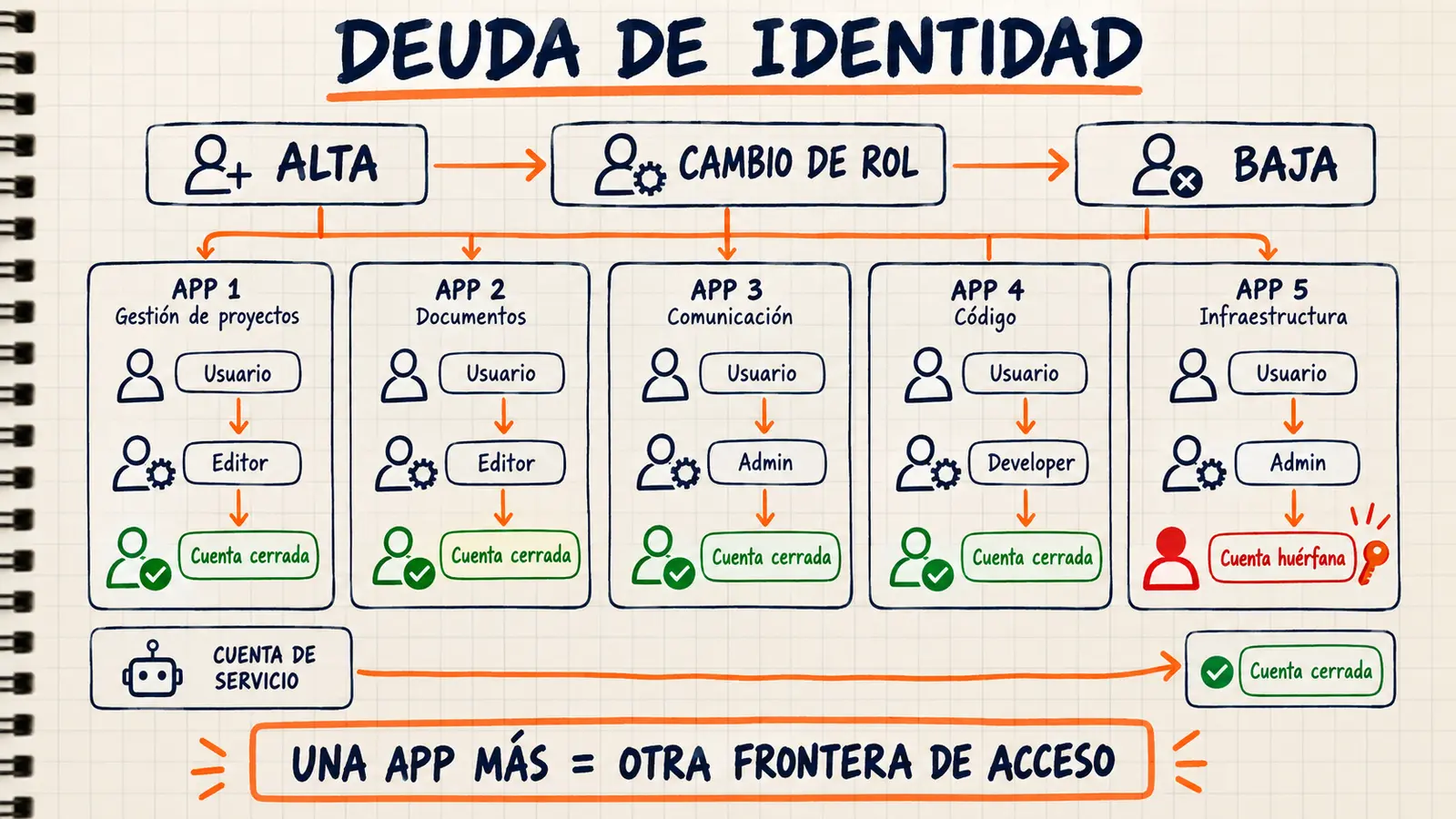 Deuda de identidad en proliferación de aplicaciones SaaS: altas, cambios de rol, cuentas locales y bajas