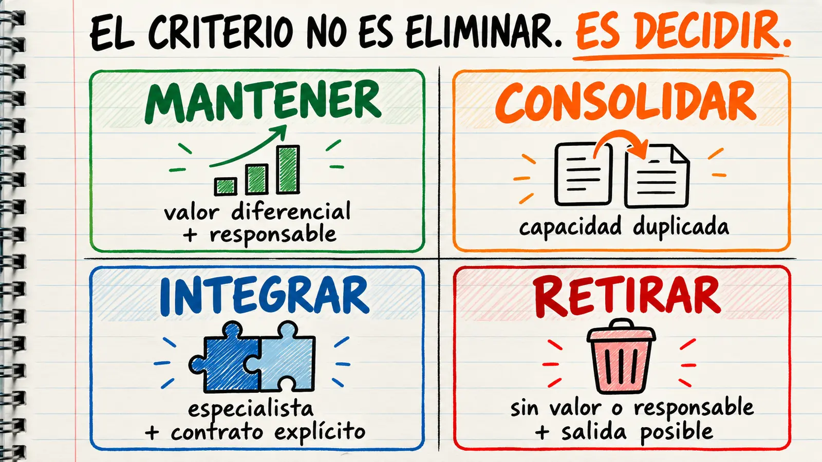Matriz de decisión ante proliferación de aplicaciones SaaS: mantener, consolidar, integrar o retirar